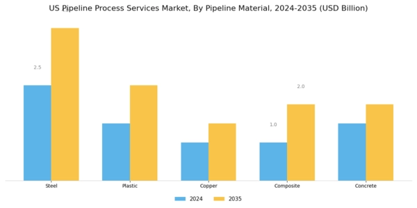 US Pipeline Process Services Market Segment Image 2