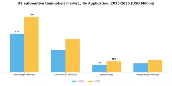 US Automotive Timing Belt Market Segment Image 0
