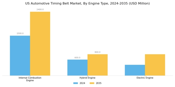 US Automotive Timing Belt Market Segment Image 3