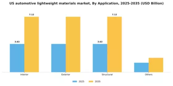 US Automotive Lightweight Material Market Segment Image 0