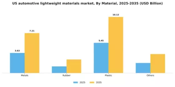 US Automotive Lightweight Material Market Segment Image 1