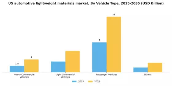 US Automotive Lightweight Material Market Segment Image 2