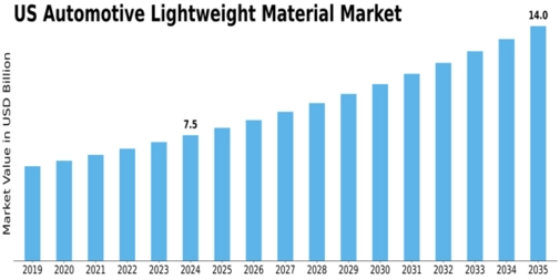 US Automotive Lightweight Material Market Size