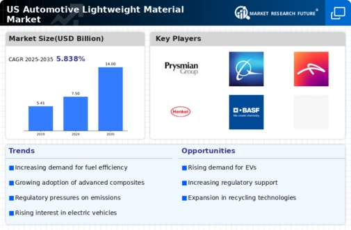 US Automotive Lightweight Material Market Infographic
