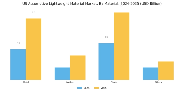 US Automotive Lightweight Material Market Segment Image 0