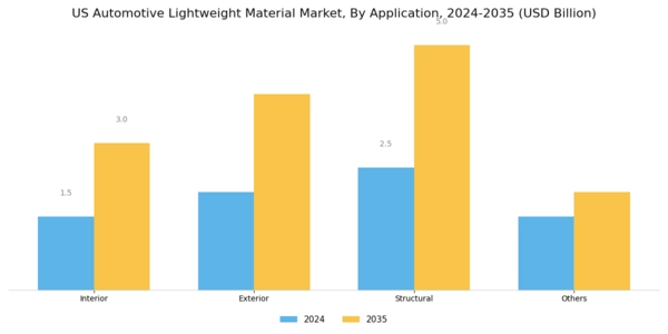 US Automotive Lightweight Material Market Segment Image 1
