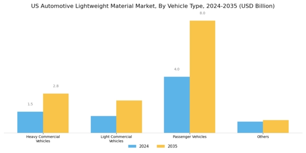 US Automotive Lightweight Material Market Segment Image 2