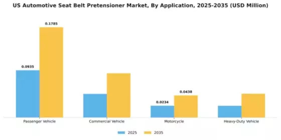 US Automotive Seat Belt Pretensioner Market Segment Image 0