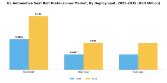 US Automotive Seat Belt Pretensioner Market Segment Image 1