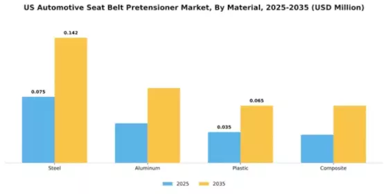 US Automotive Seat Belt Pretensioner Market Segment Image 3