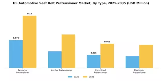 US Automotive Seat Belt Pretensioner Market Segment Image 4