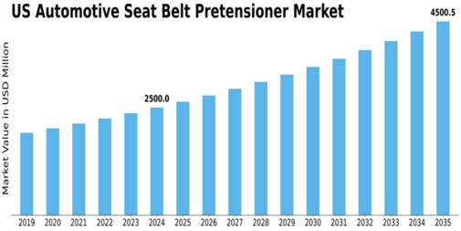 US Automotive Seat Belt Pretensioner Market Size