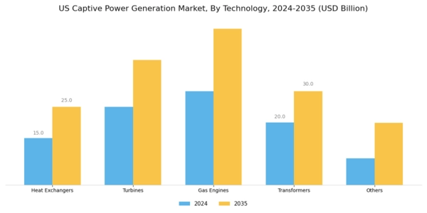 US Captive Power Generation Market Segment Image 0