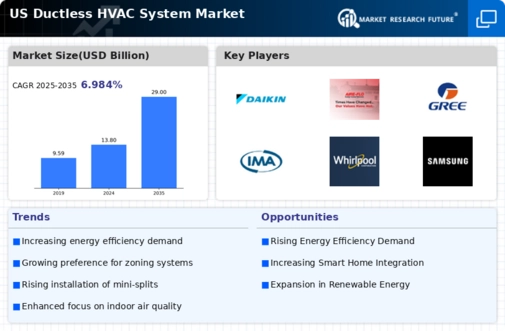US Ductless HVAC system Market Infographic