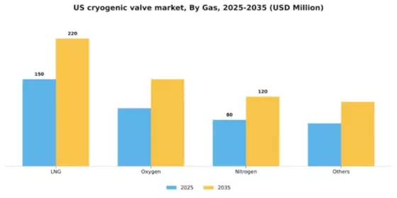 US Cryogenic Valve Market Segment Image 2