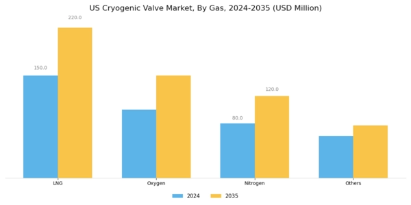 US Cryogenic Valve Market Segment Image 0