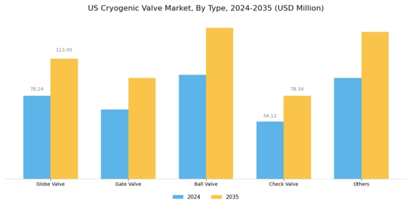 US Cryogenic Valve Market Segment Image 1