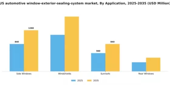 US Automotive Window Exterior Sealing System Market Segment Image 0