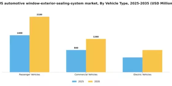 US Automotive Window Exterior Sealing System Market Segment Image 3