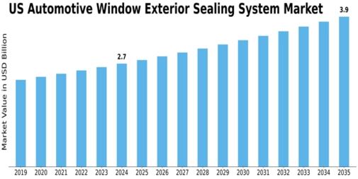 US Automotive Window Exterior Sealing System Market Size