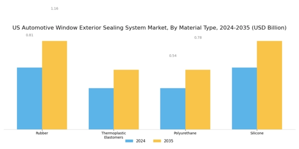 US Automotive Window Exterior Sealing System Market Segment Image 1