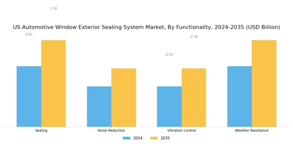 US Automotive Window Exterior Sealing System Market Segment Image 3