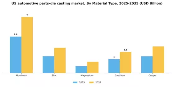 US Automotive Parts Die Casting Market Segment Image 1