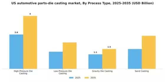 US Automotive Parts Die Casting Market Segment Image 2