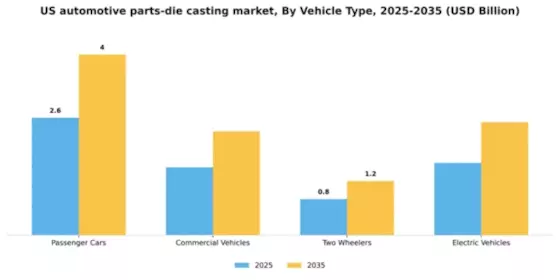 US Automotive Parts Die Casting Market Segment Image 3