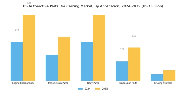 US Automotive Parts Die Casting Market Segment Image 0