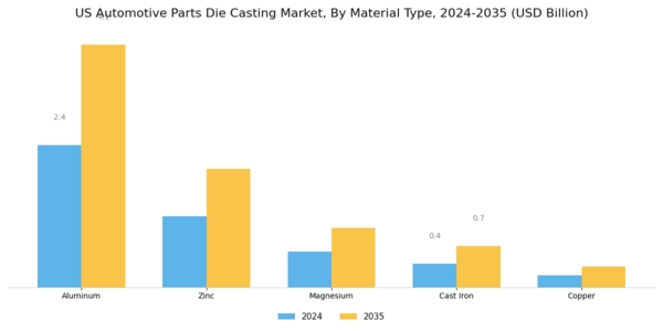 US Automotive Parts Die Casting Market Segment Image 1