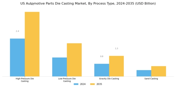 US Automotive Parts Die Casting Market Segment Image 2