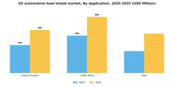 US Automotive Heat Shield Market Segment Image 0