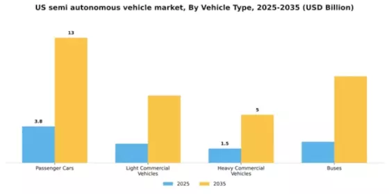 US Semi Autonomous Vehicle Market Segment Image 3