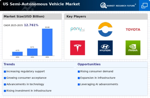 US Semi Autonomous Vehicle Market Infographic