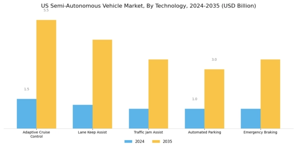 US Semi Autonomous Vehicle Market Segment Image 0
