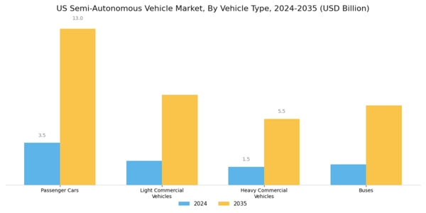 US Semi Autonomous Vehicle Market Segment Image 1