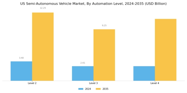 US Semi Autonomous Vehicle Market Segment Image 2