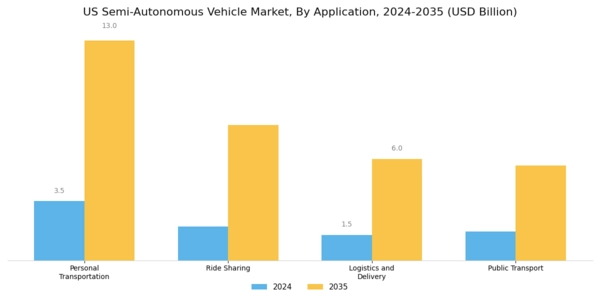US Semi Autonomous Vehicle Market Segment Image 3