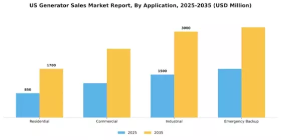 US Generator Sales Market Segment Image 0