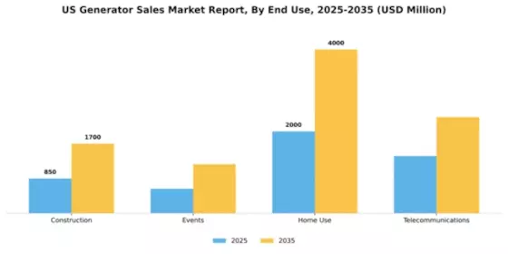 US Generator Sales Market Segment Image 1