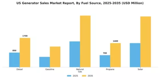 US Generator Sales Market Segment Image 2