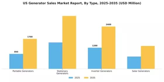US Generator Sales Market Segment Image 3