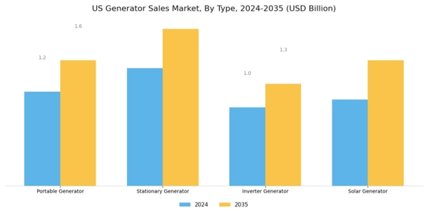 US Generator Sales Market Segment Image 0