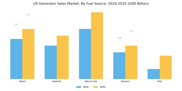 US Generator Sales Market Segment Image 1