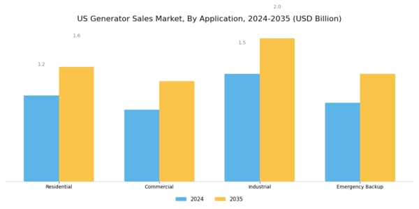 US Generator Sales Market Segment Image 2