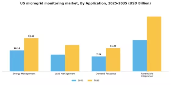 US Microgrid Monitoring Market Segment Image 0