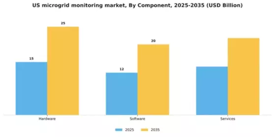 US Microgrid Monitoring Market Segment Image 1