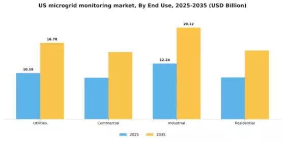 US Microgrid Monitoring Market Segment Image 3
