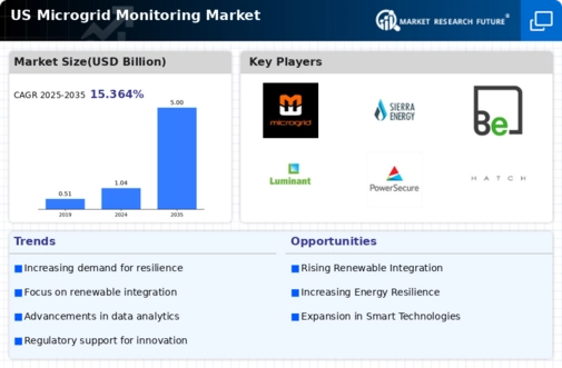 US Microgrid Monitoring Market Infographic